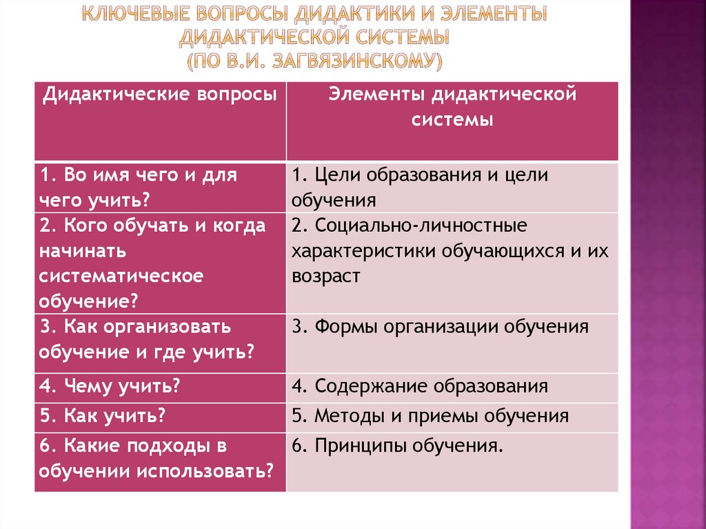 Ключевые вопросы дидактики и элементы дидактической системы (по В.И. Загвязинскому)