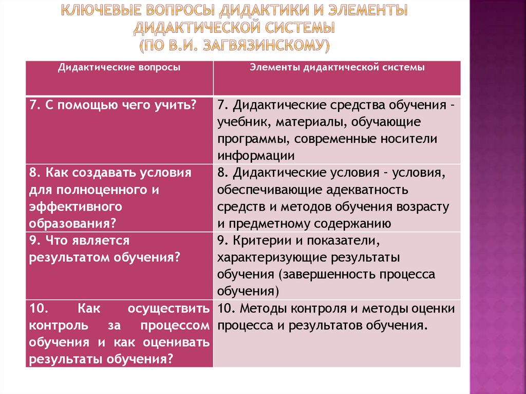 Ключевые вопросы дидактики и элементы дидактической системы (по В.И. Загвязинскому)