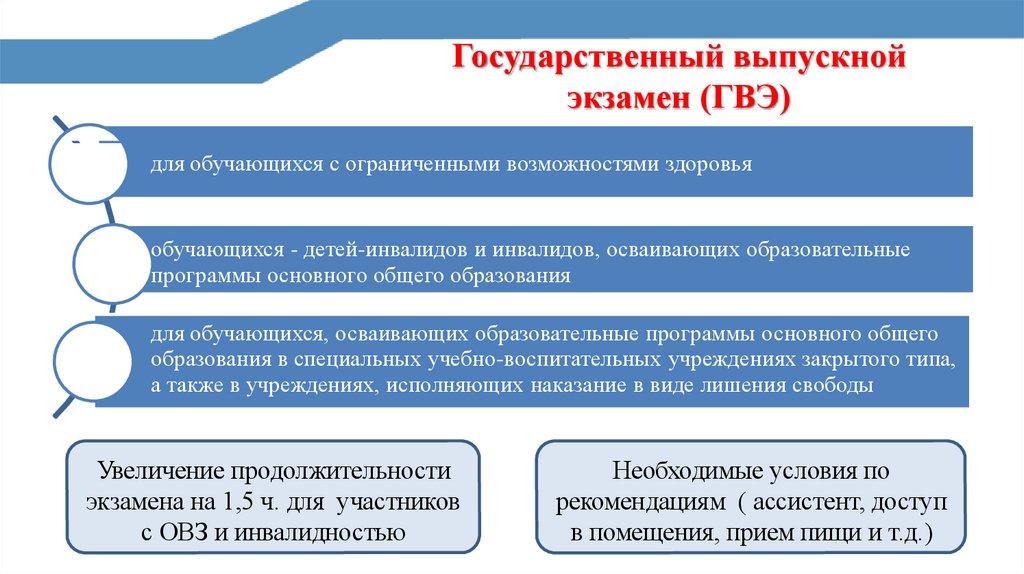Государственный выпускной экзамен (ГВЭ)