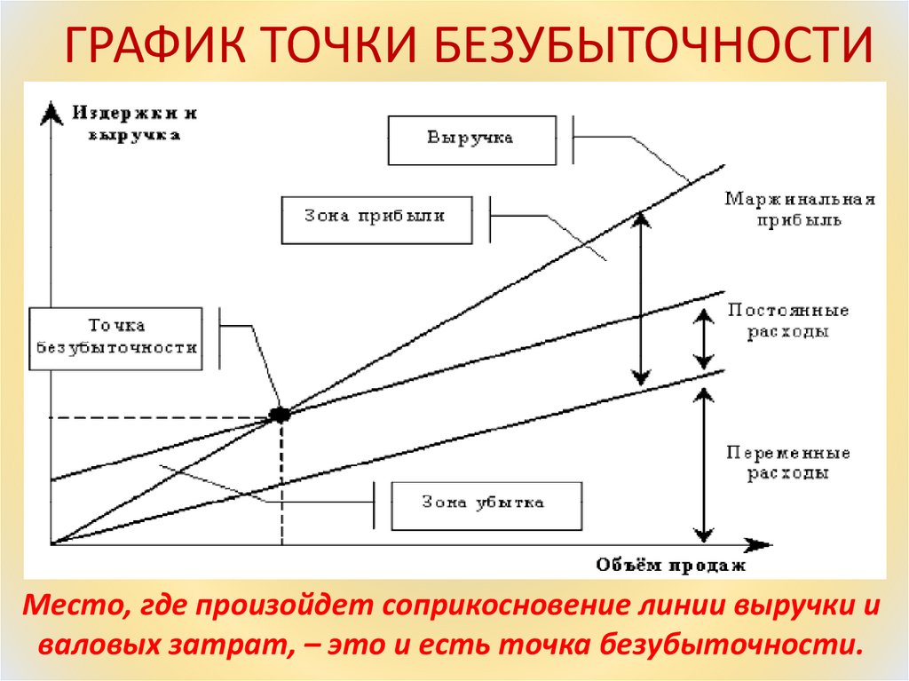 ГРАФИК ТОЧКИ БЕЗУБЫТОЧНОСТИ