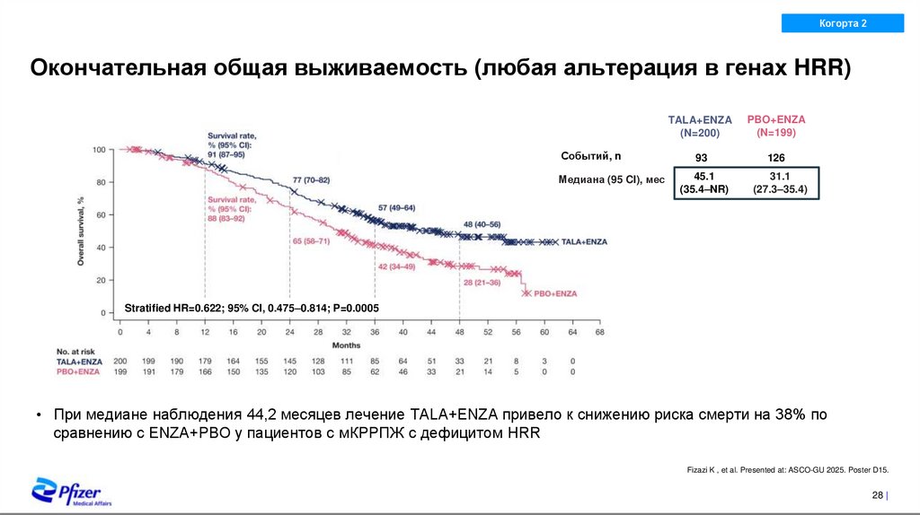 Общая выживаемость в подгруппе с невыявленными альтерациями в генах HRR по данным обоих тестов (в ткани опухоли и в крови