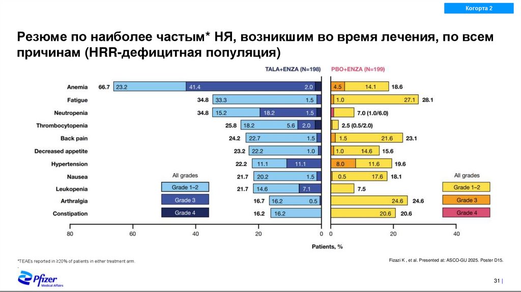 TALAPRO-2: когорты исследования