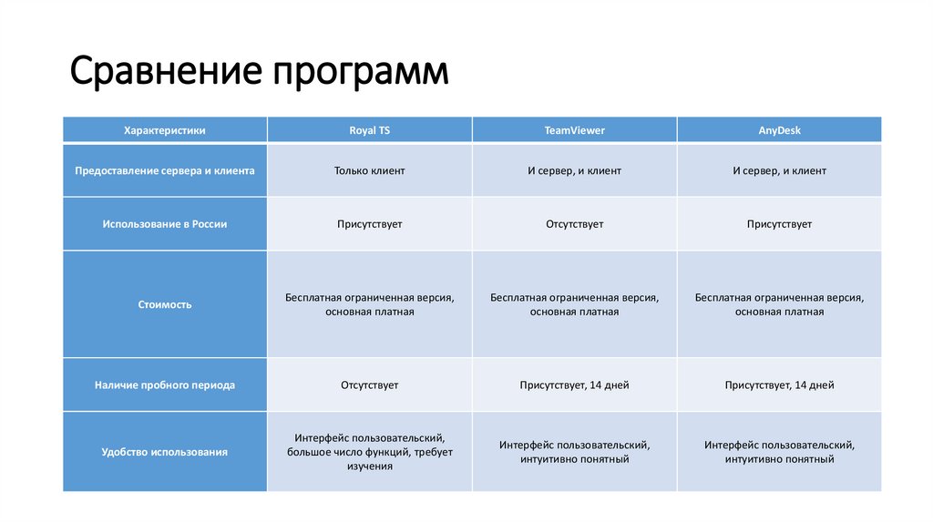 Сравнение программ