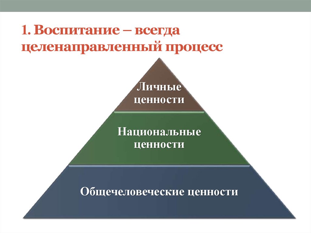 1. Воспитание – всегда целенаправленный процесс