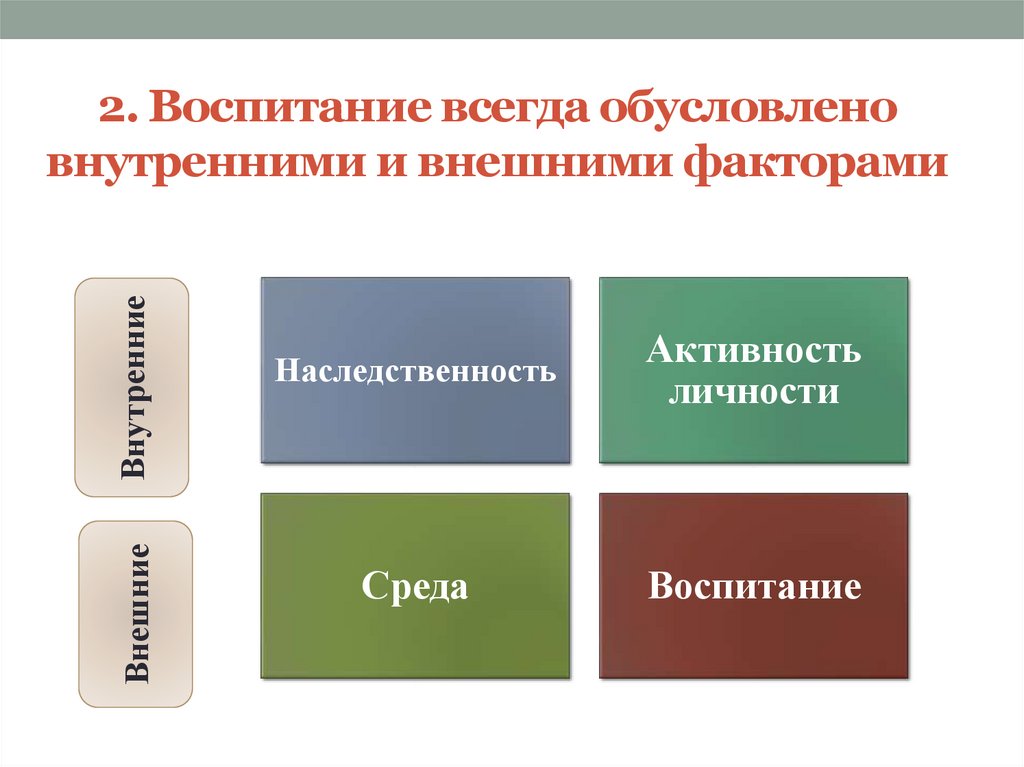 2. Воспитание всегда обусловлено внутренними и внешними факторами
