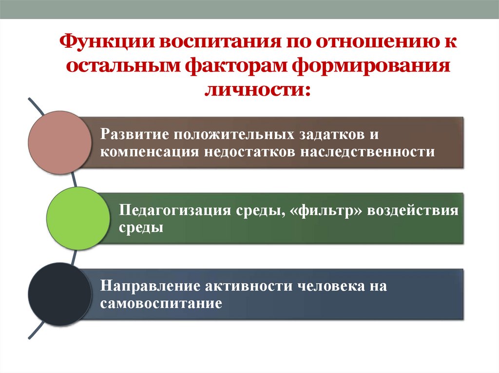 Функции воспитания по отношению к остальным факторам формирования личности: