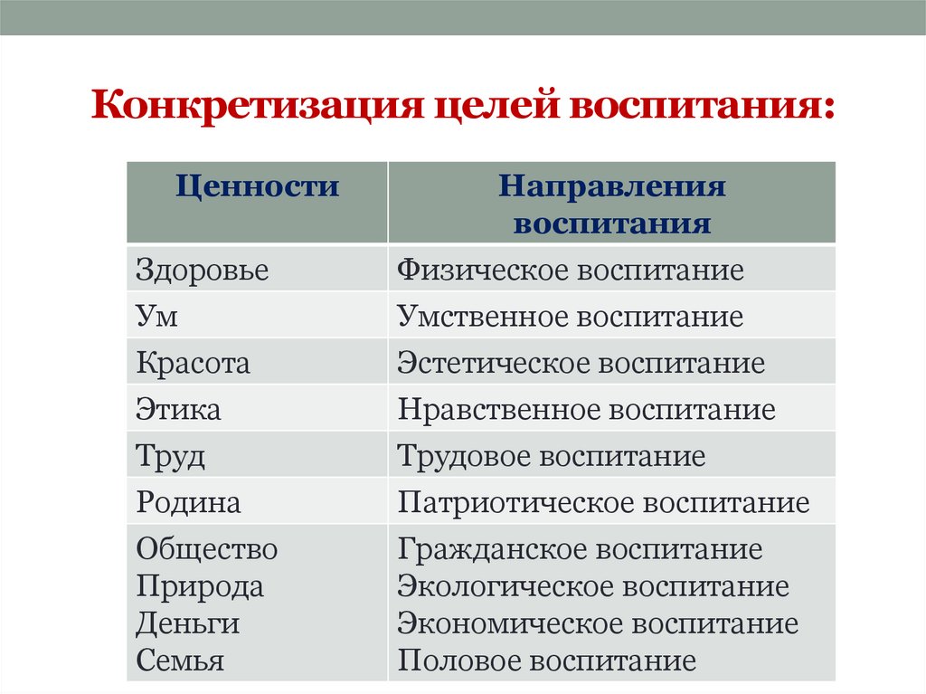 Конкретизация целей воспитания: