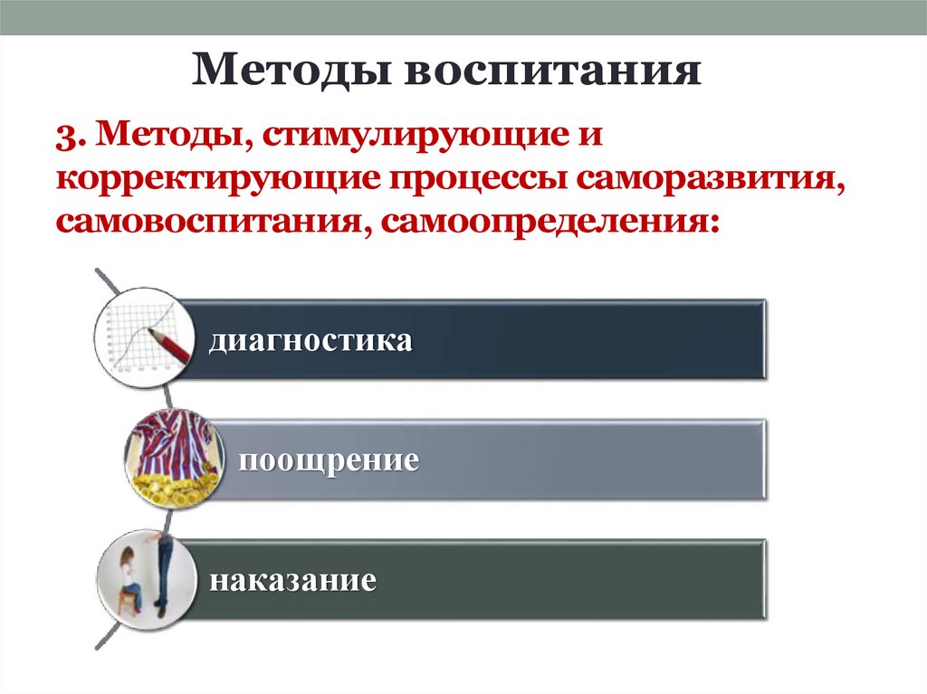 3. Методы, стимулирующие и корректирующие процессы саморазвития, самовоспитания, самоопределения: