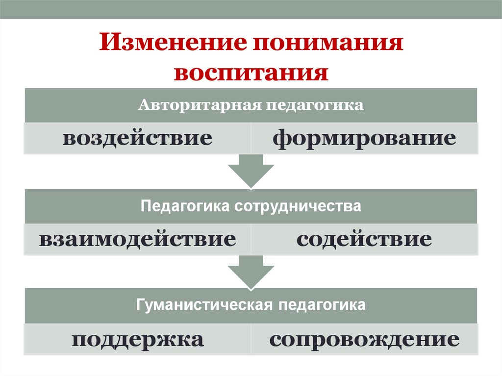 Изменение понимания воспитания