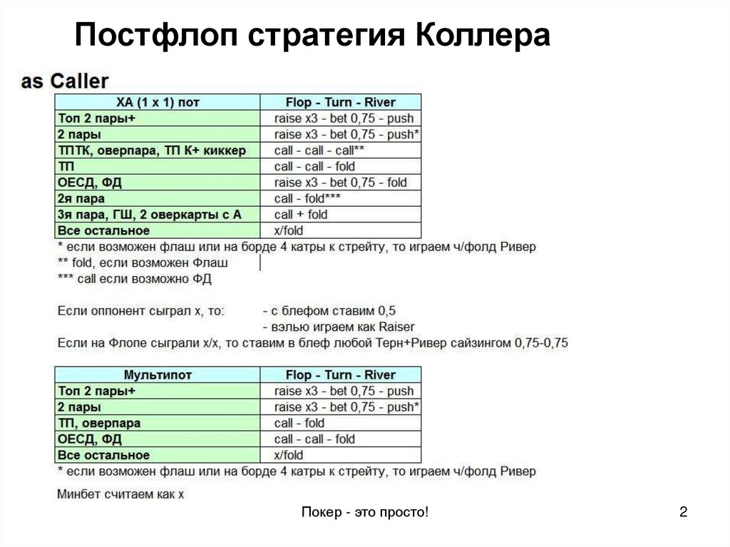 Постфлоп стратегия Коллера