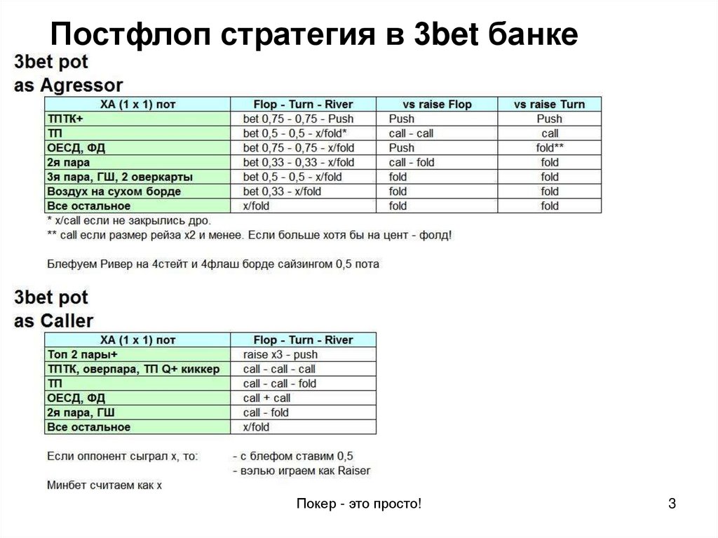Постфлоп стратегия в 3bet банке