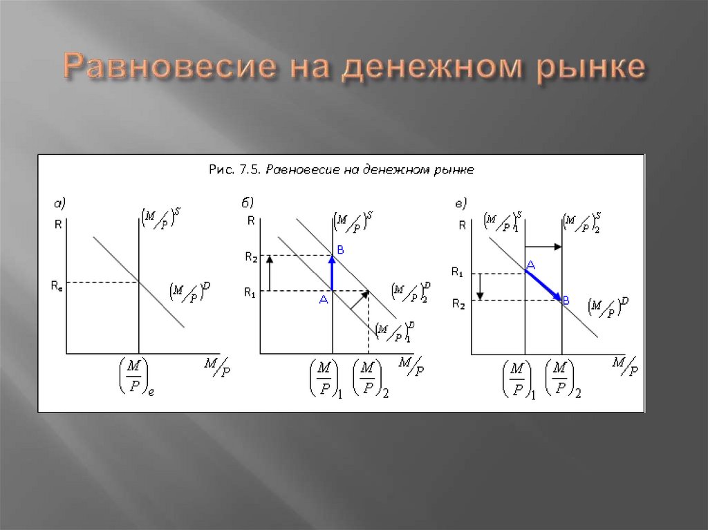 Равновесие на денежном рынке
