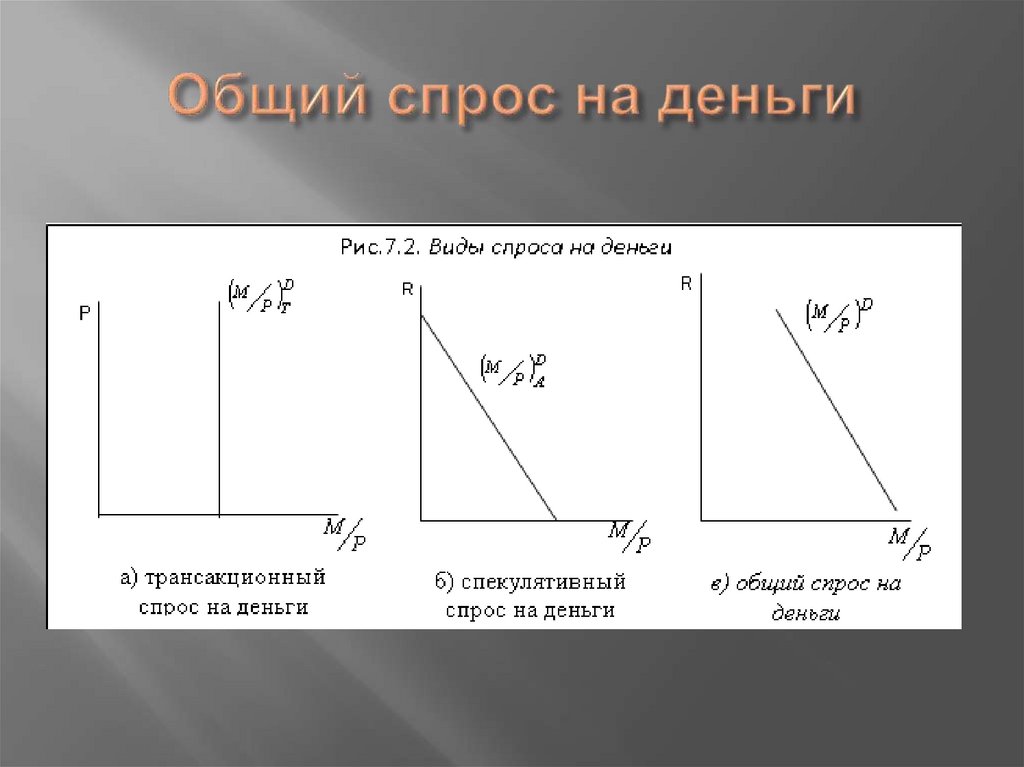 Общий спрос на деньги