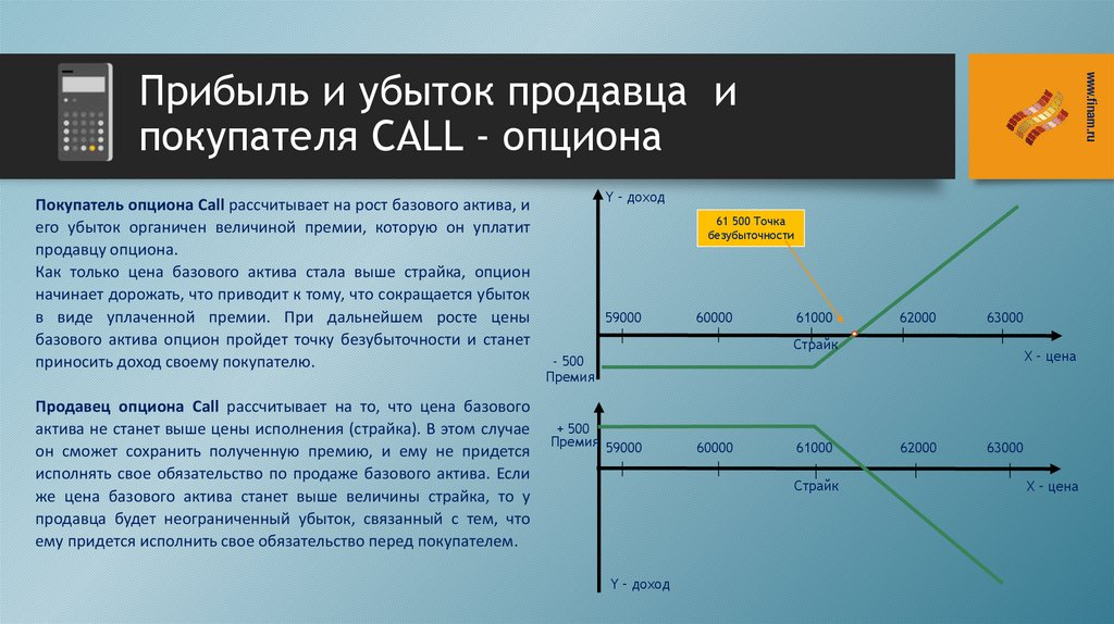 Прибыль и убыток продавца и покупателя CALL - опциона