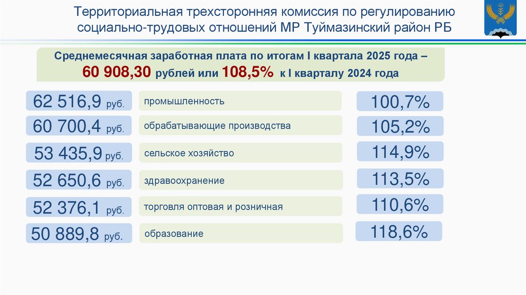 Среднемесячная заработная плата по итогам I квартала 2025 года – 60 908,30 рублей или 108,5% к I кварталу 2024 года