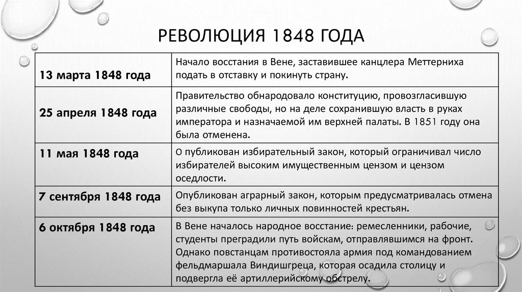 Революция 1848 года
