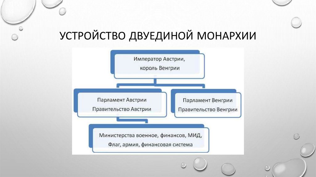 Устройство двуединой монархии