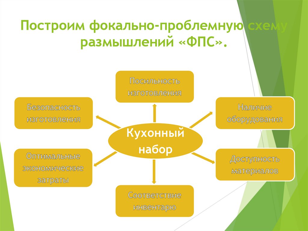 Построим фокально-проблемную схему размышлений «ФПС».