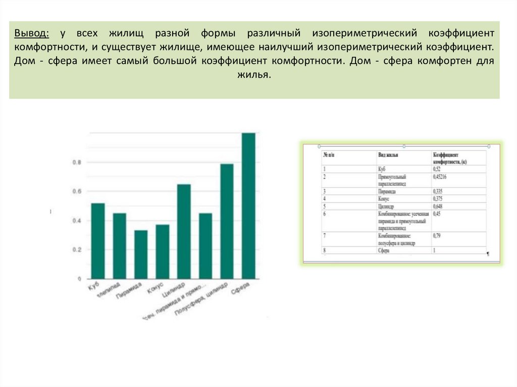 Вывод: у всех жилищ разной формы различный изопериметрический коэффициент комфортности, и существует жилище, имеющее наилучший