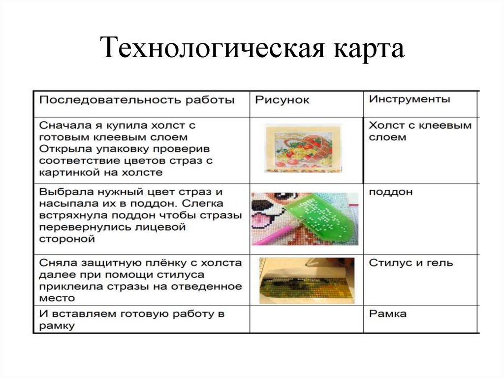 Технологическая карта