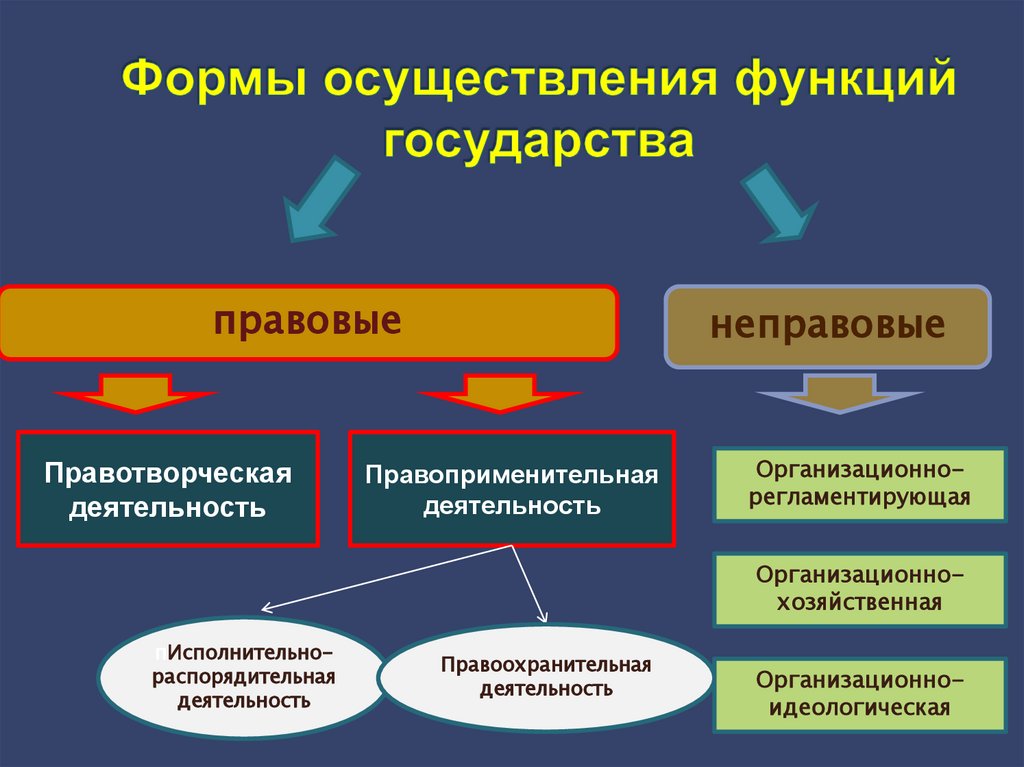 Формы осуществления функций государства
