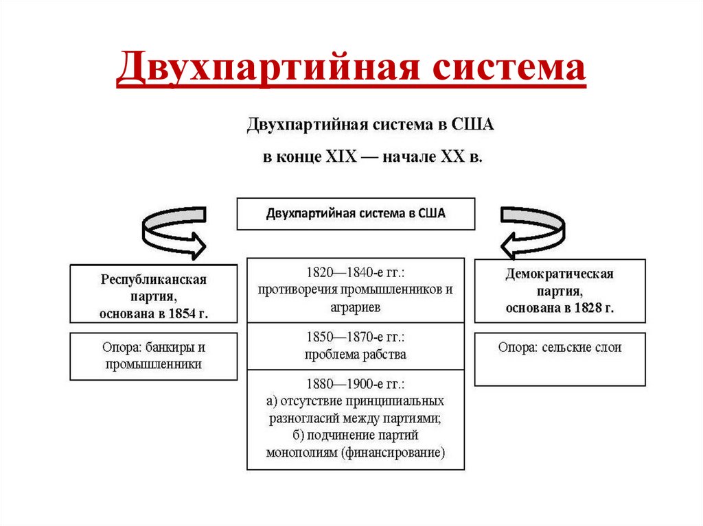 Двухпартийная система