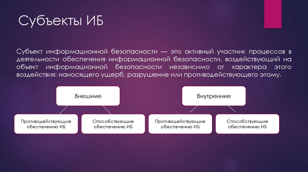 Субъекты ИБ