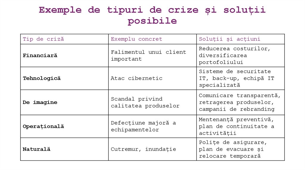 Exemple de tipuri de crize și soluții posibile