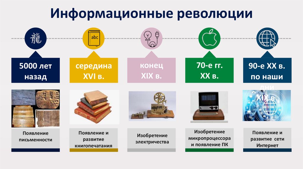 Информационные революции