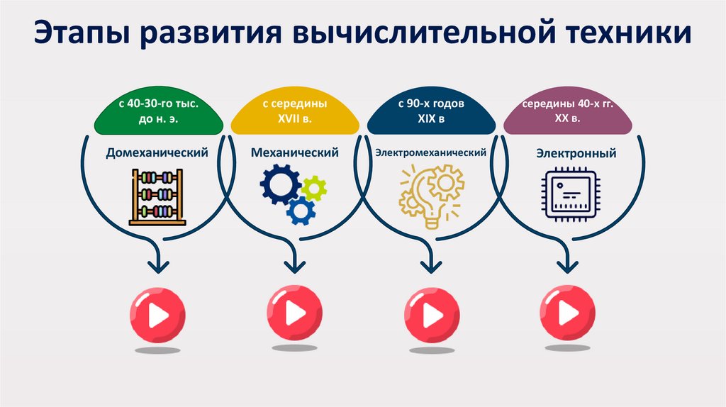 Этапы развития вычислительной техники