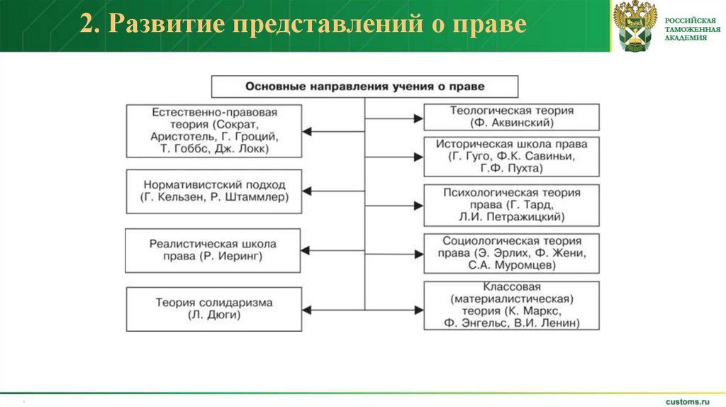 2. Развитие представлений о праве