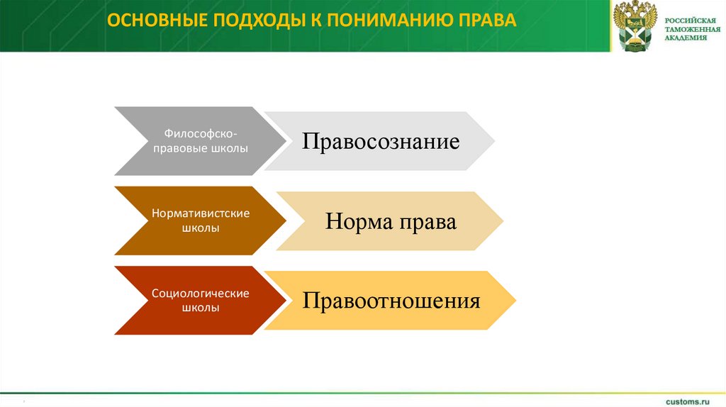 Основные подходы к пониманию права