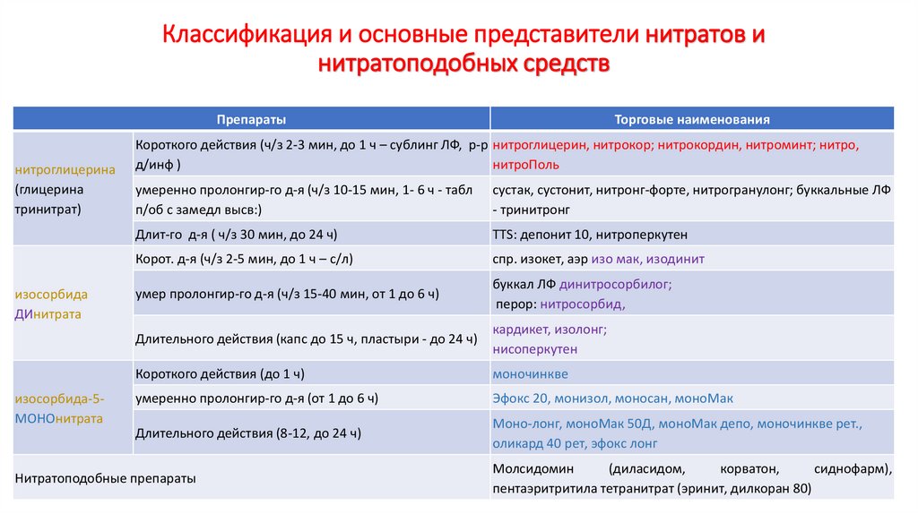 Классификация и основные представители нитратов и нитратоподобных средств
