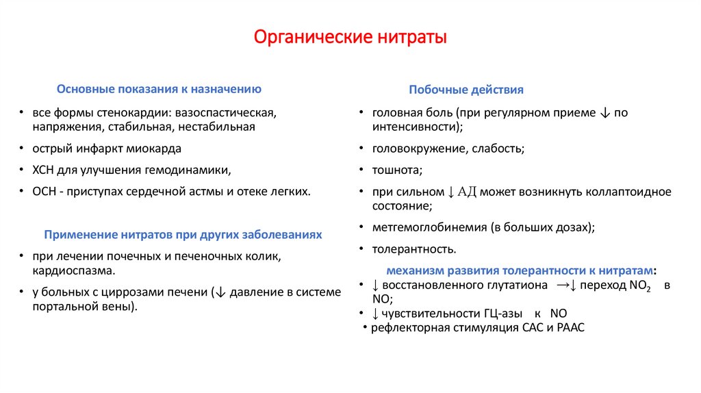 Органические нитраты