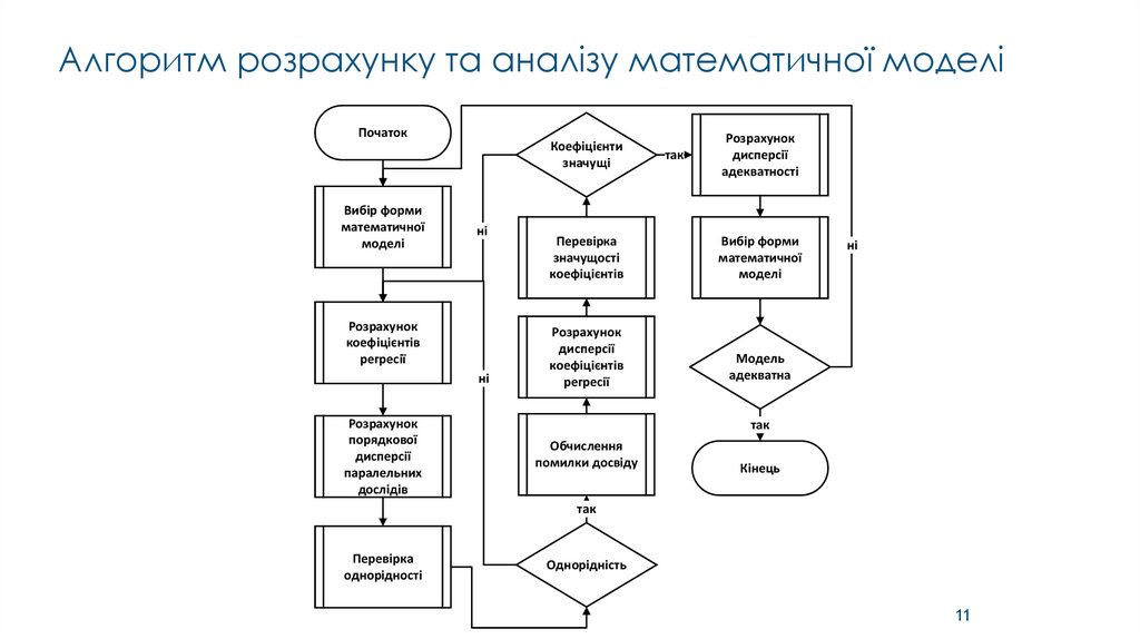 Алгоритм розрахунку та аналізу математичної моделі