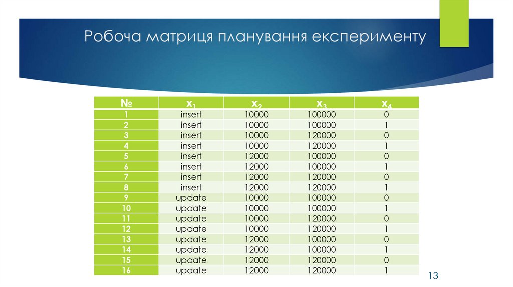 Робоча матриця планування експерименту