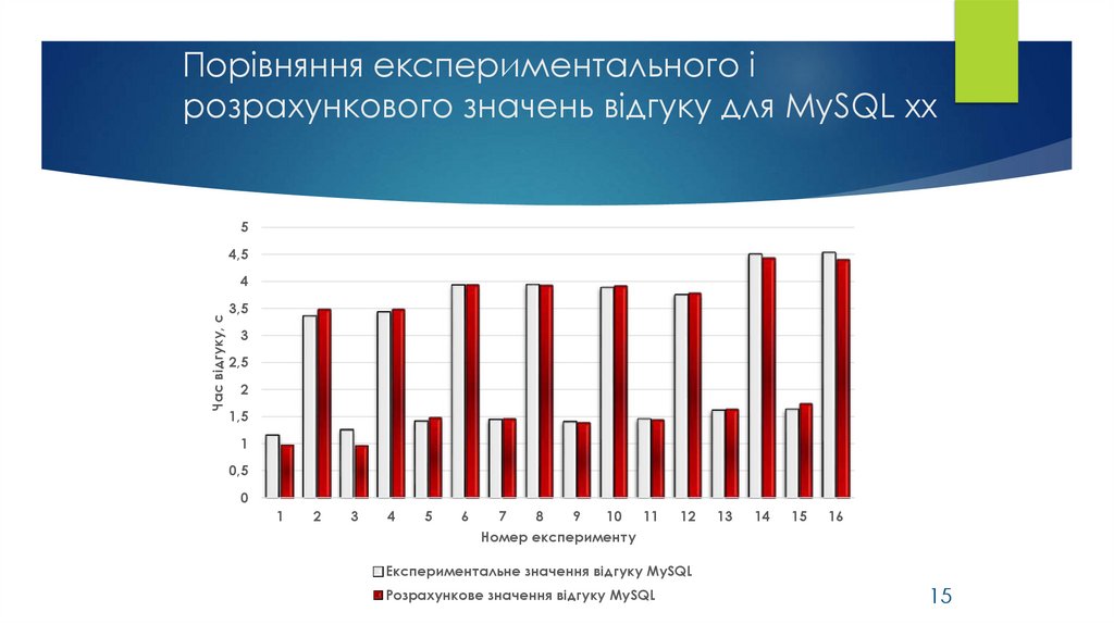 Порівняння експериментального і розрахункового значень відгуку для MySQL хх