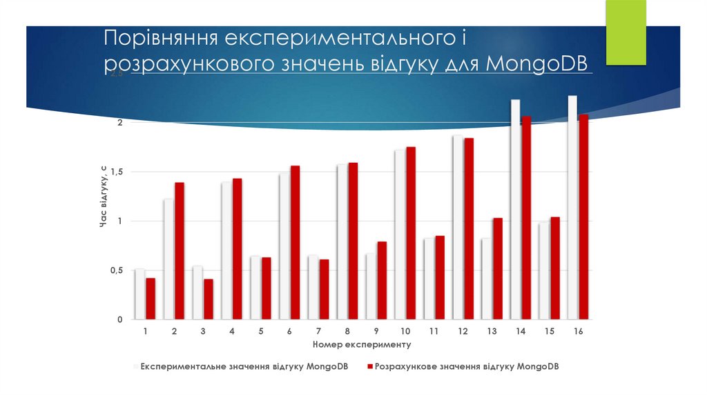 Порівняння експериментального і розрахункового значень відгуку для MongoDB