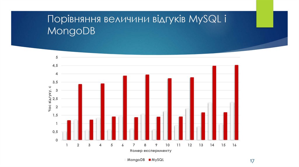 Порівняння величини відгуків MySQL і MongoDB