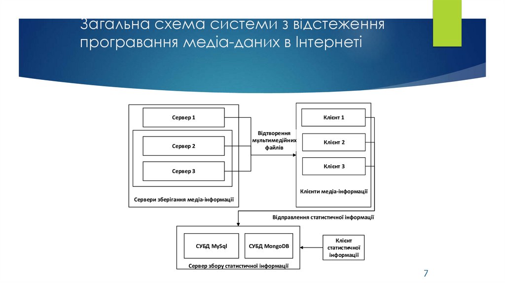 Загальна схема системи з відстеження програвання медіа-даних в Інтернеті