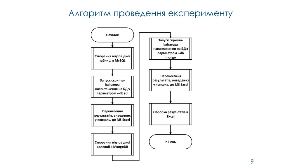 Алгоритм проведення експерименту