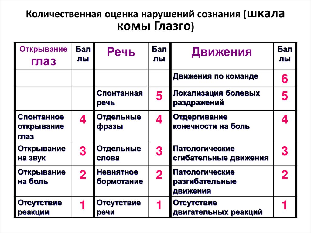 Количественная оценка нарушений сознания (шкала комы Глазго)