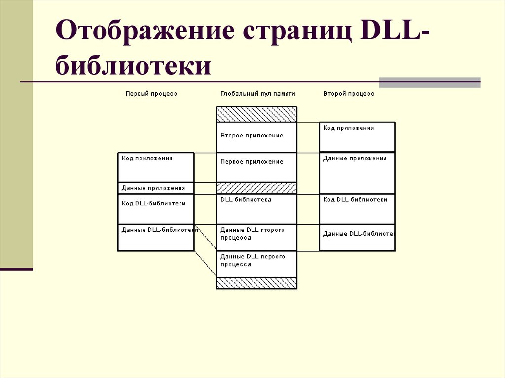 Отображение страниц DLL-библиотеки