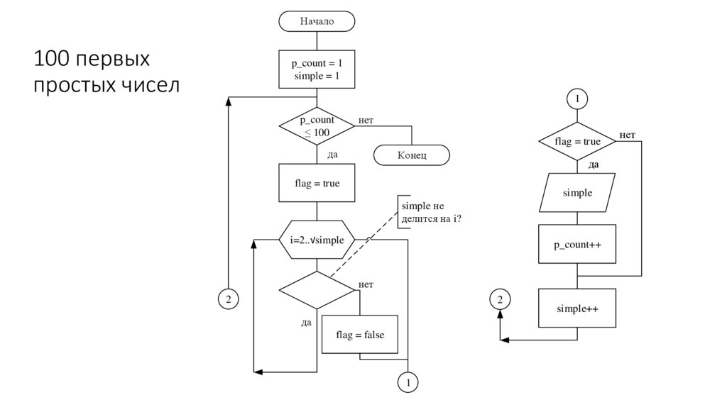 100 первых простых чисел