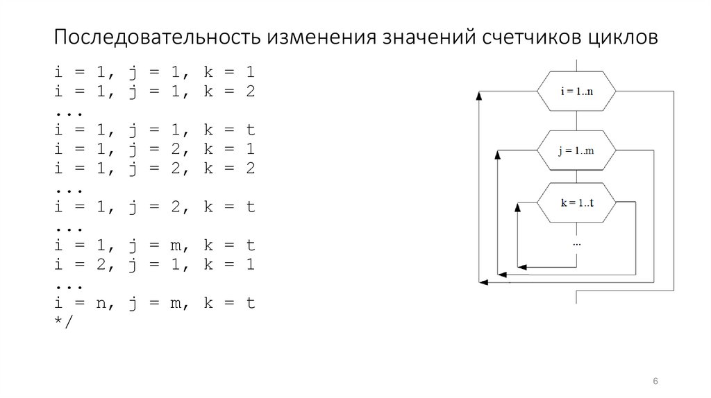 Последовательность изменения значений счетчиков циклов