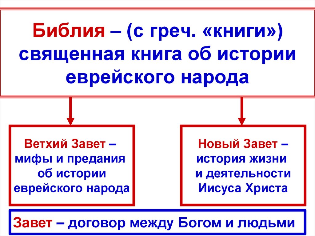 Библия – (с греч. «книги») священная книга об истории еврейского народа