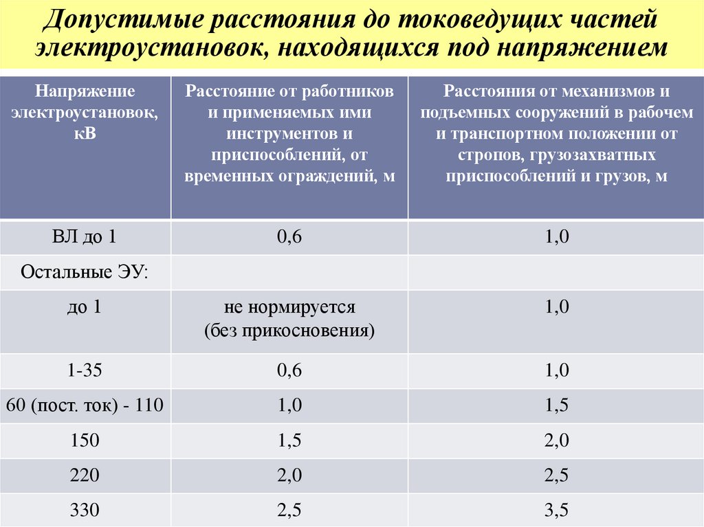 Допустимые расстояния до токоведущих частей электроустановок, находящихся под напряжением