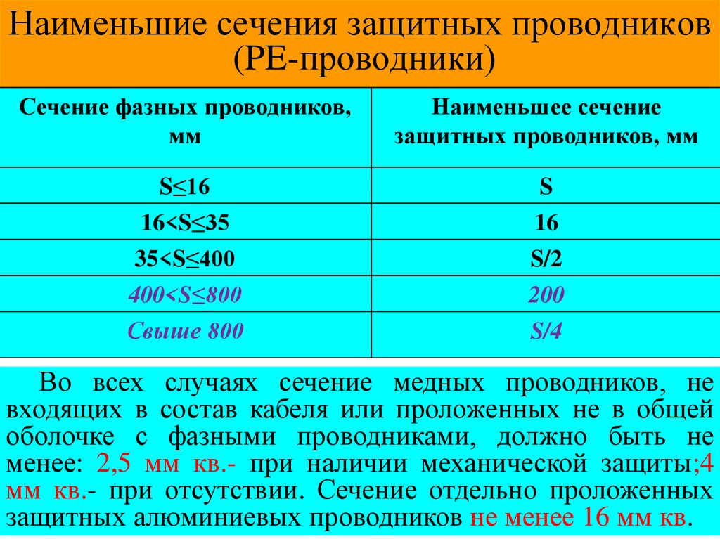 Наименьшие сечения защитных проводников (PE-проводники)