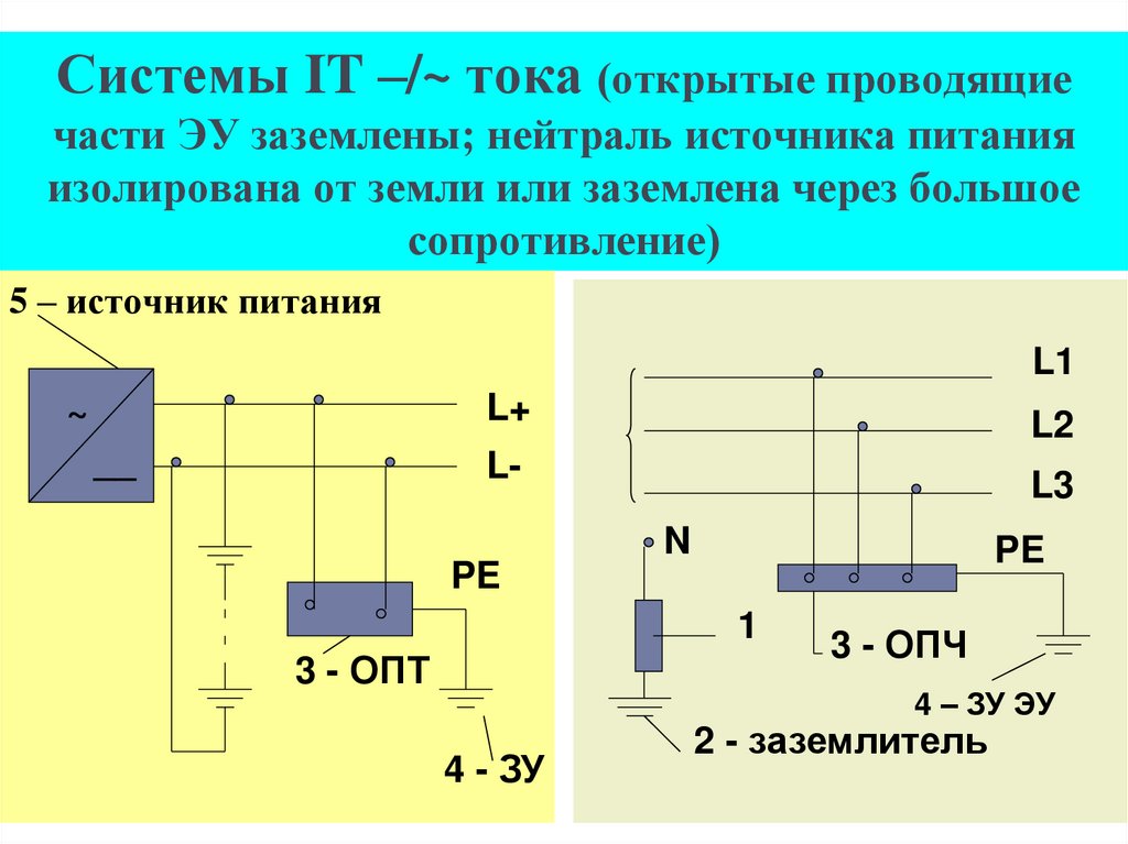 Системы IT –/~ тока (открытые проводящие части ЭУ заземлены; нейтраль источника питания изолирована от земли или заземлена
