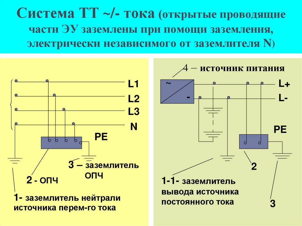 Система ТТ ~/- тока (открытые проводящие части ЭУ заземлены при помощи заземления, электрически независимого от заземлителя N)